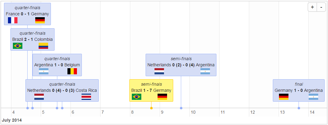 World cup timeline